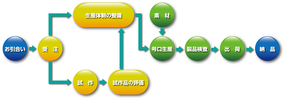 Contract production flowchart