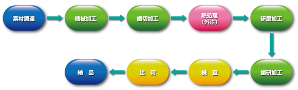 Production flowchart within the company